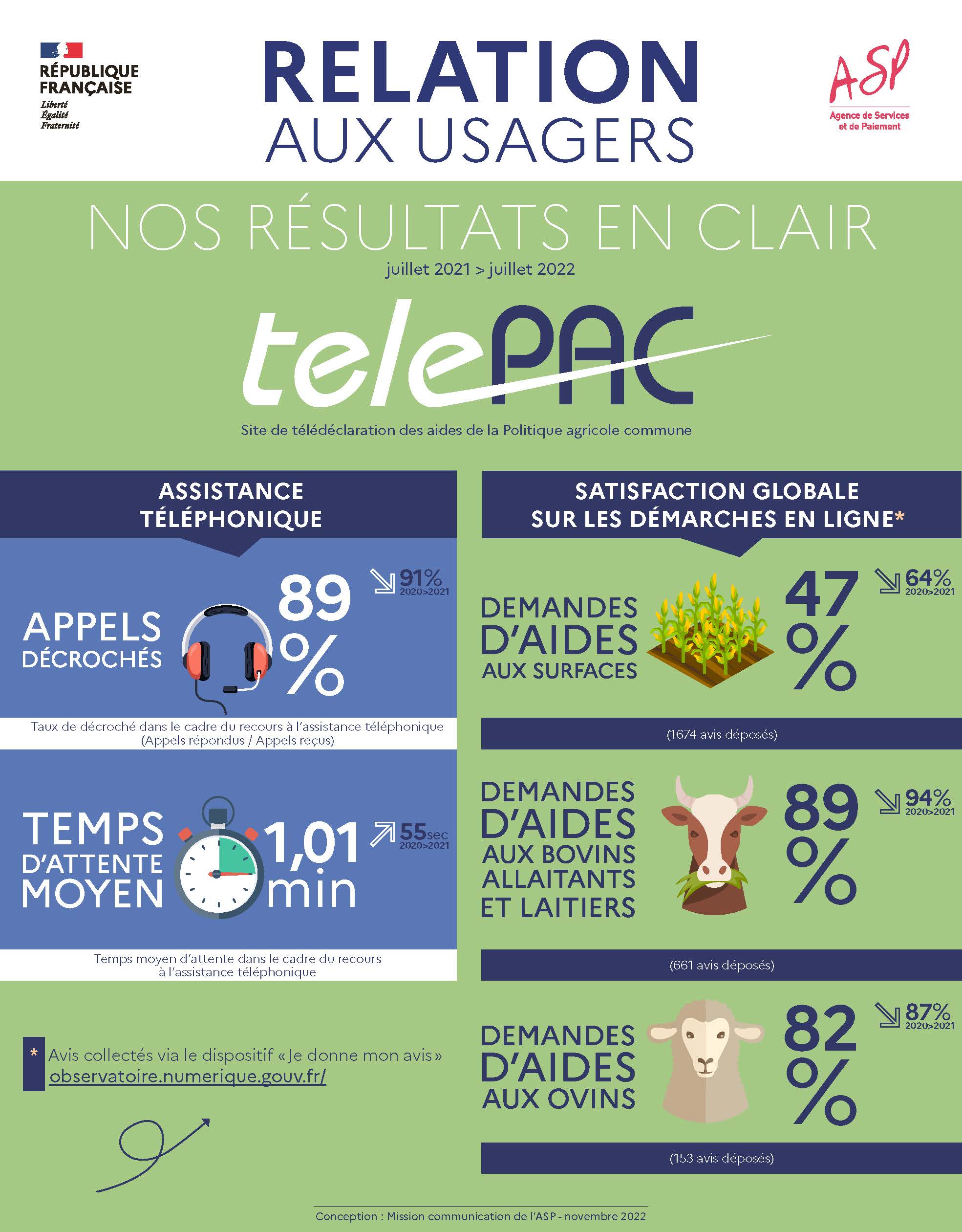 Relation aux usagers - Telepac
