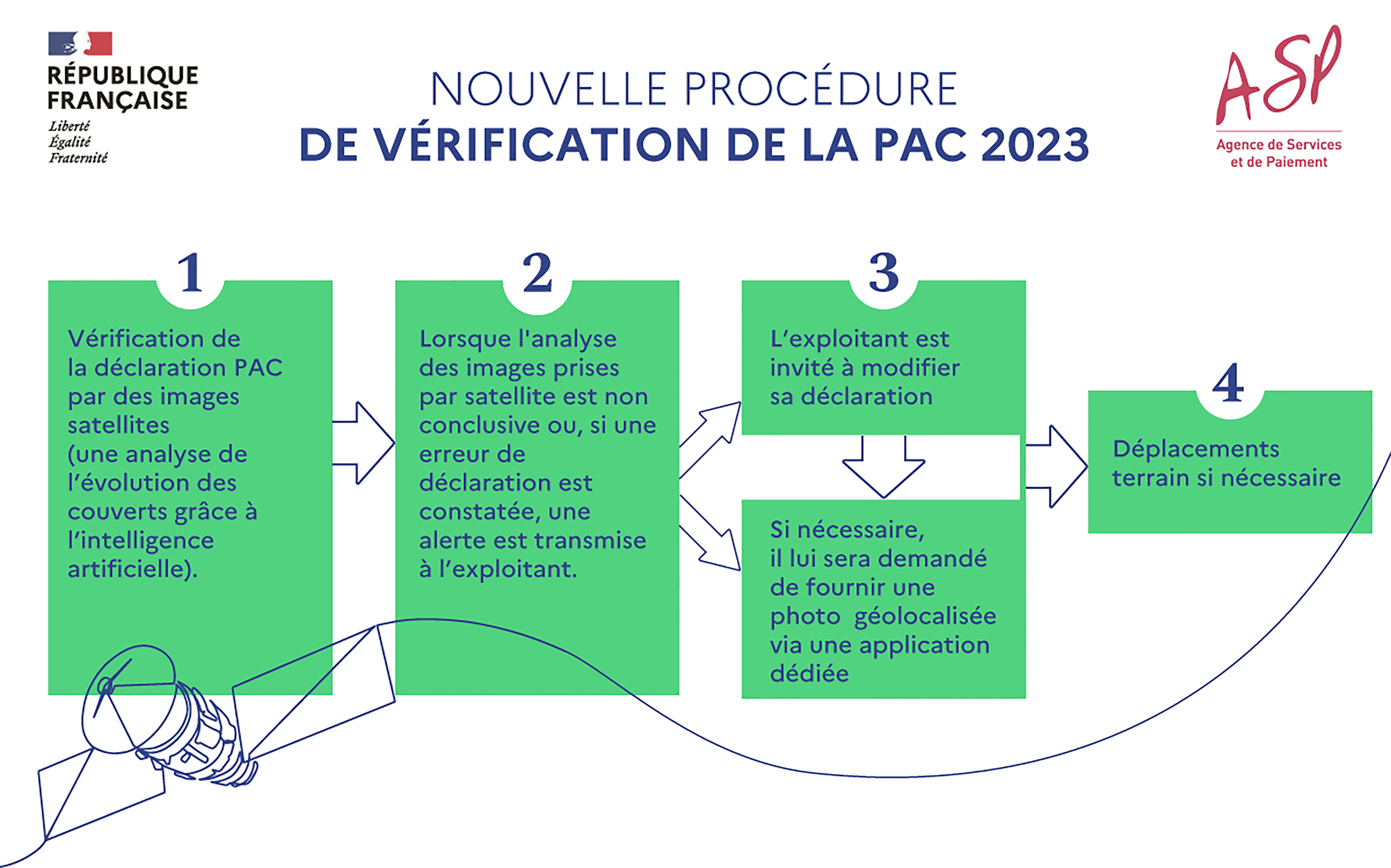 Illustration de la nouvelle procédure de vérification de la PAC 2023