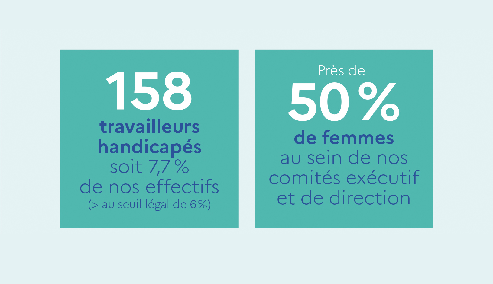 158 travailleurs en situation de handicap à l'ASP, soit 7,7% de ses effectifs et près de 50% de femmes au sein de nos comités exécutif et de direction